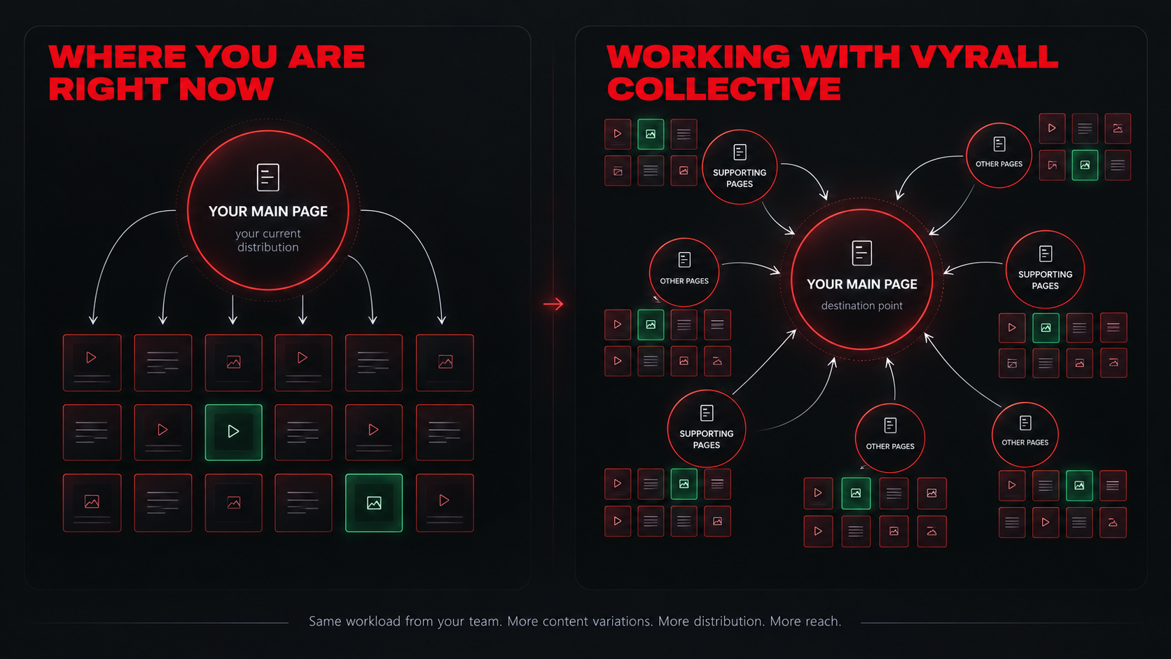 Professional diagram comparing current brand distribution versus working with Vyrall Collective